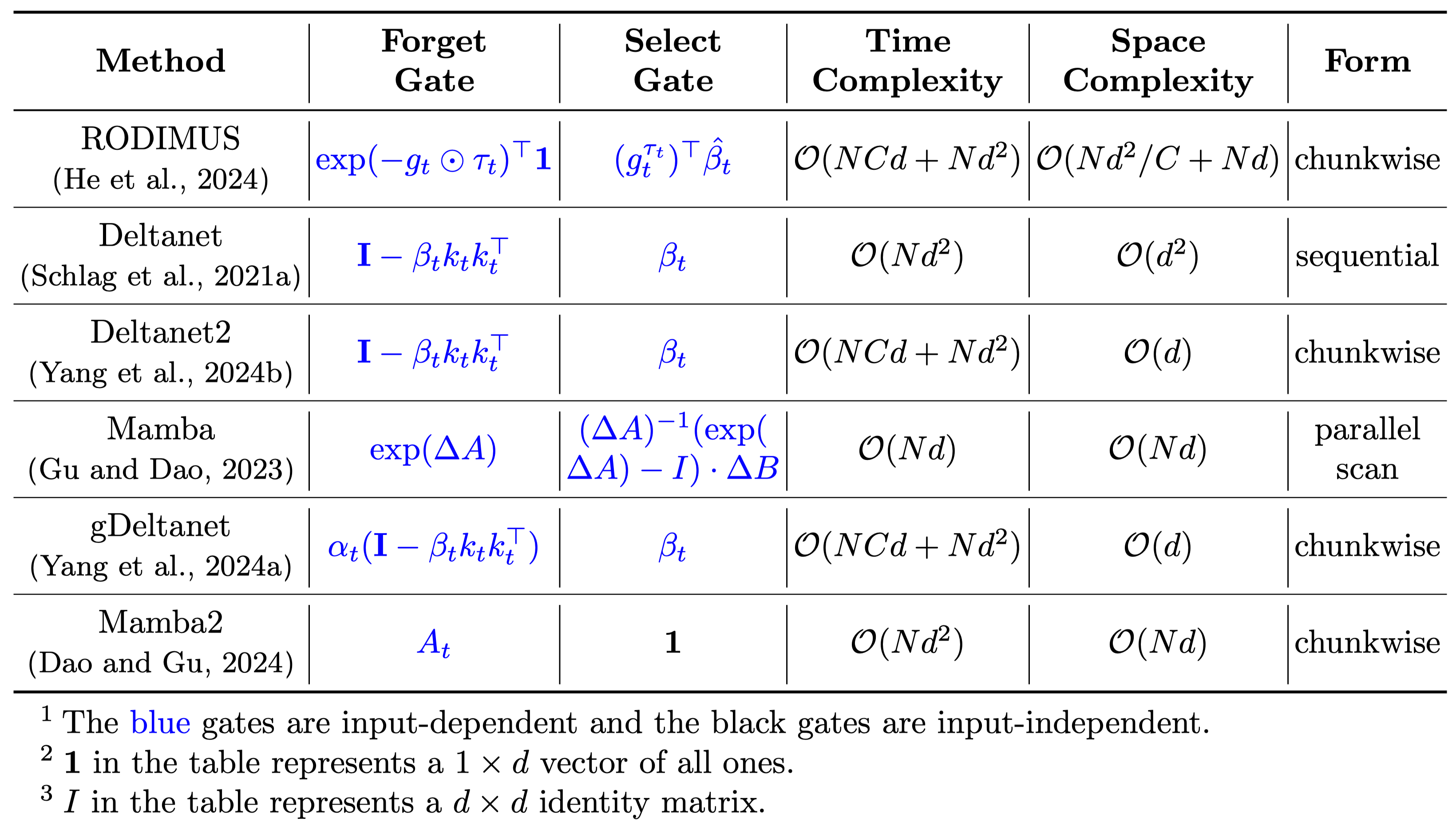 Table 6: Summary of linear attention methods with forget and select gates